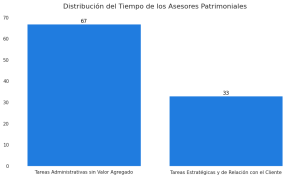 Figura 1: Distribución ineficiente del tiempo.
